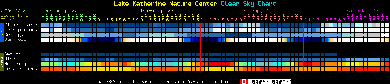 Current forecast for Lake Katherine Nature Center Clear Sky Chart