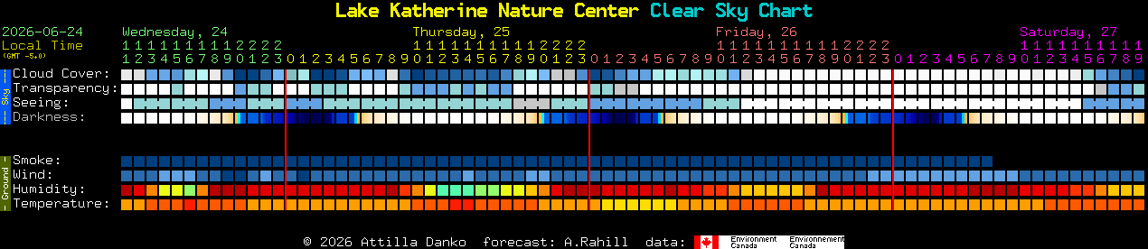 Current forecast for Lake Katherine Nature Center Clear Sky Chart