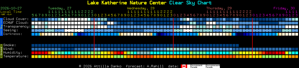 Current forecast for Lake Katherine Nature Center Clear Sky Chart