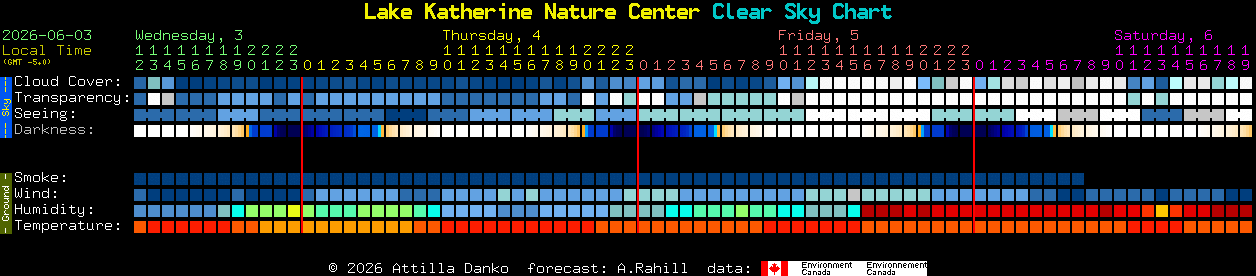 Current forecast for Lake Katherine Nature Center Clear Sky Chart