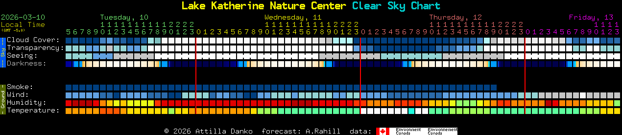 Current forecast for Lake Katherine Nature Center Clear Sky Chart