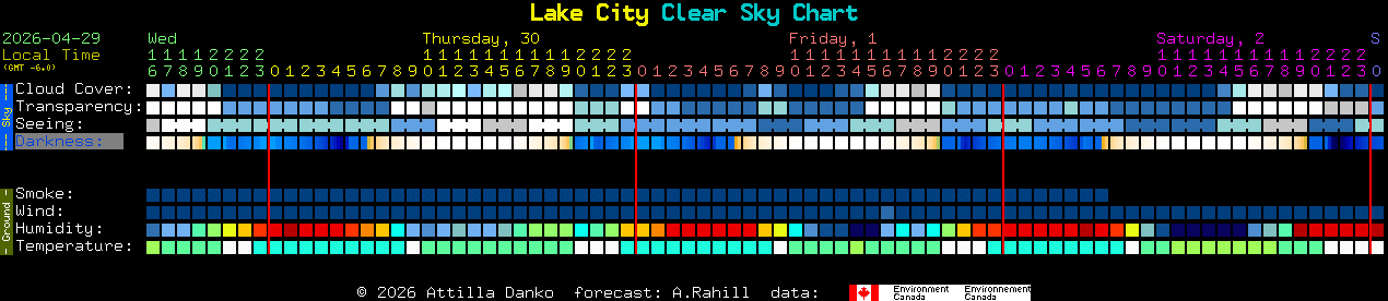 Current forecast for Lake City Clear Sky Chart