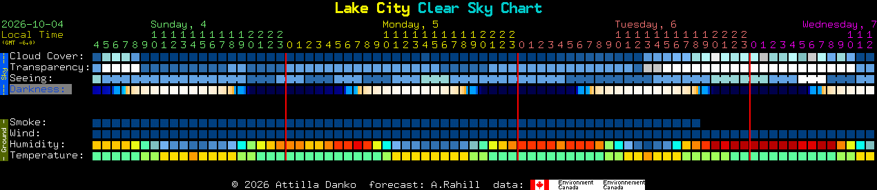 Current forecast for Lake City Clear Sky Chart