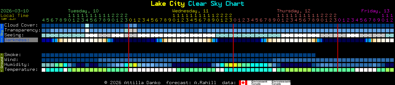 Current forecast for Lake City Clear Sky Chart