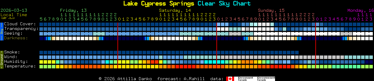 Current forecast for Lake Cypress Springs Clear Sky Chart