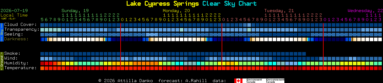 Current forecast for Lake Cypress Springs Clear Sky Chart