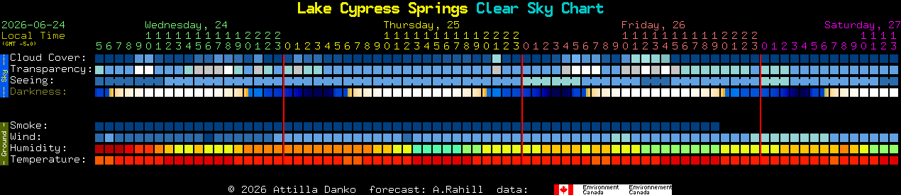 Current forecast for Lake Cypress Springs Clear Sky Chart
