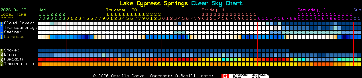 Current forecast for Lake Cypress Springs Clear Sky Chart