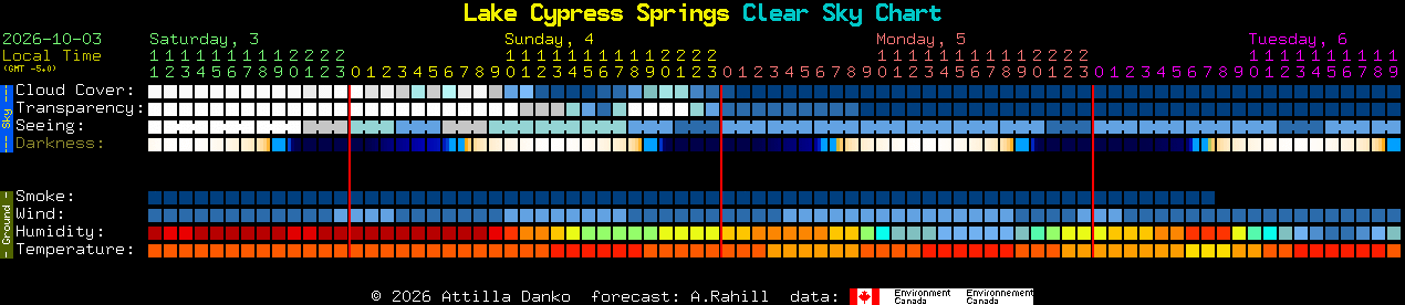 Current forecast for Lake Cypress Springs Clear Sky Chart