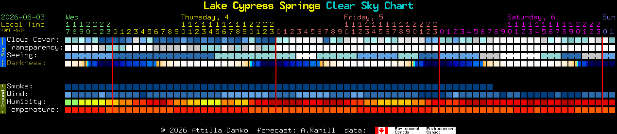Current forecast for Lake Cypress Springs Clear Sky Chart