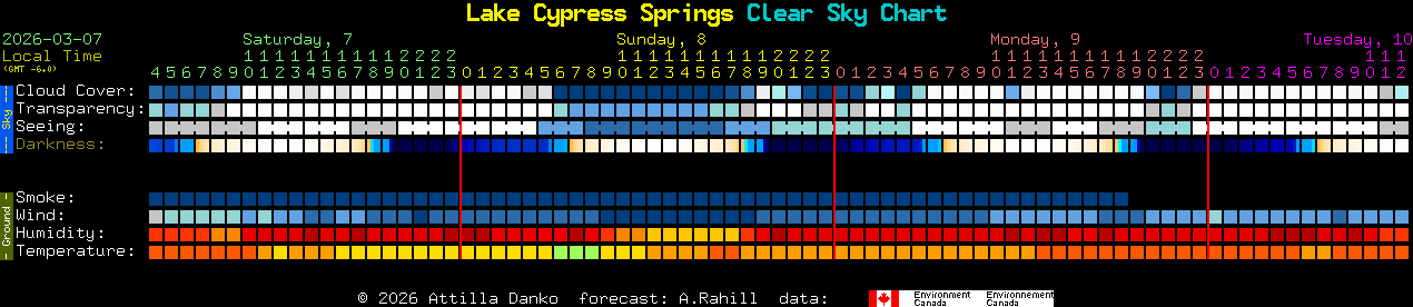 Current forecast for Lake Cypress Springs Clear Sky Chart