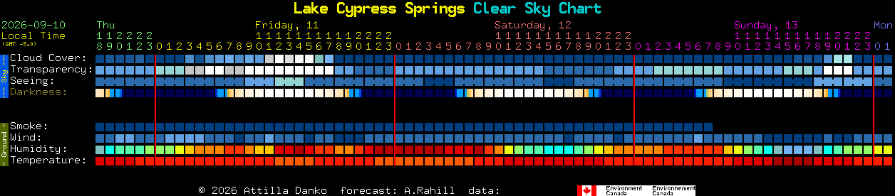 Current forecast for Lake Cypress Springs Clear Sky Chart
