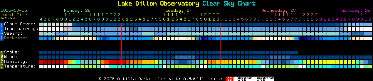 Current forecast for Lake Dillon Observatory Clear Sky Chart