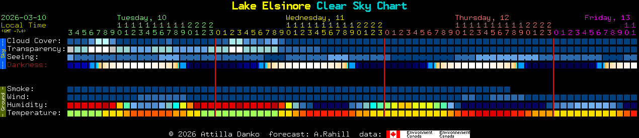Current forecast for Lake Elsinore Clear Sky Chart