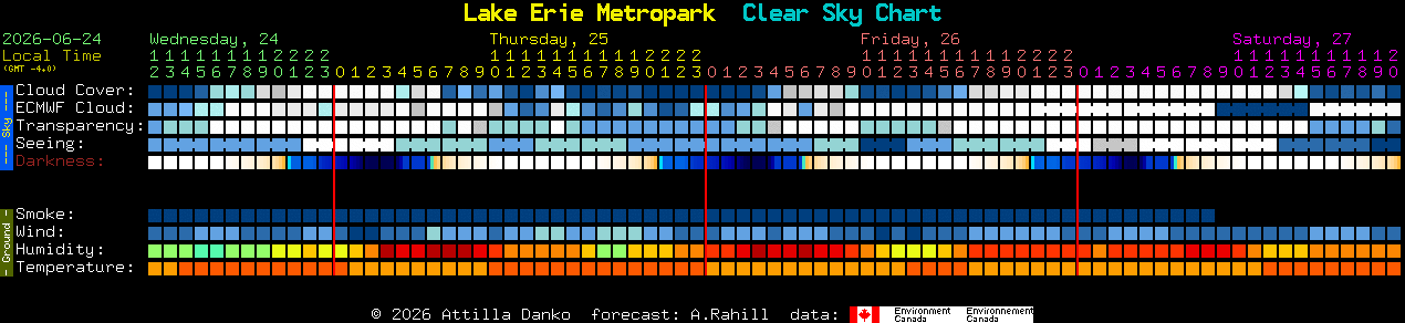 Current forecast for Lake Erie Metropark Clear Sky Chart