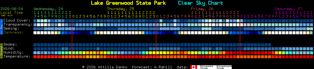 Current forecast for Lake Greenwood State Park Clear Sky Chart