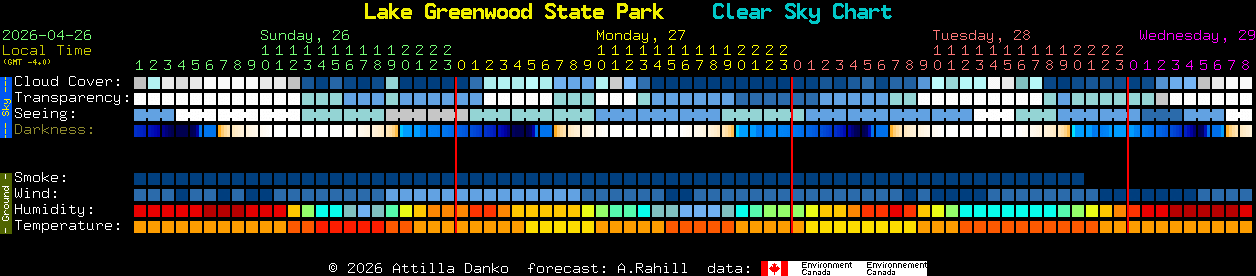Current forecast for Lake Greenwood State Park Clear Sky Chart