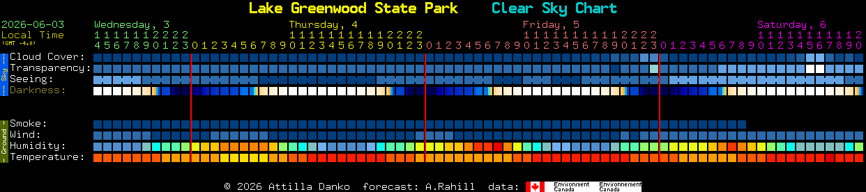 Current forecast for Lake Greenwood State Park Clear Sky Chart