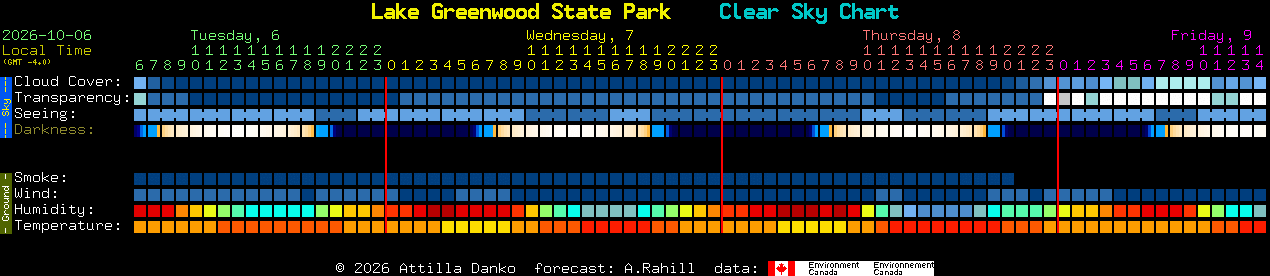 Current forecast for Lake Greenwood State Park Clear Sky Chart