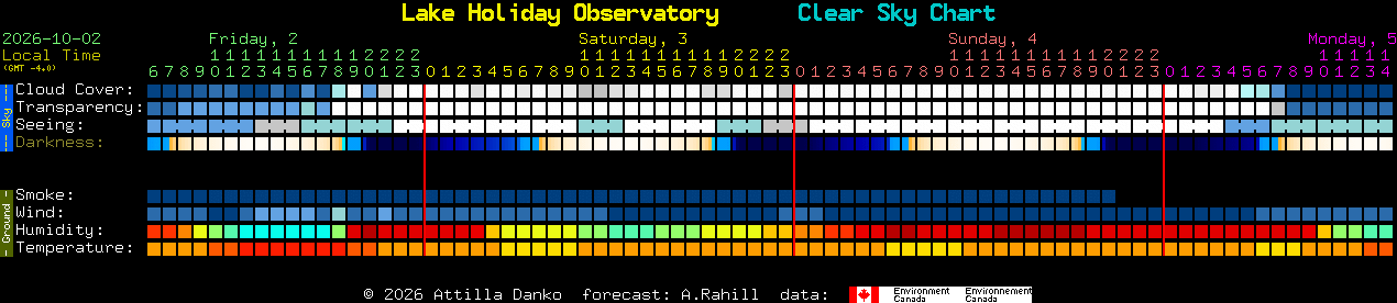 Current forecast for Lake Holiday Observatory Clear Sky Chart