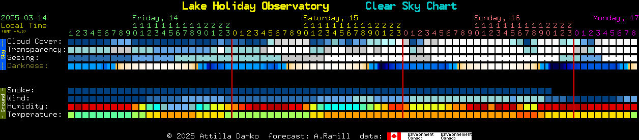 Current forecast for Lake Holiday Observatory Clear Sky Chart