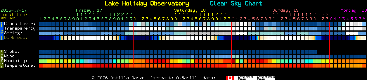 Current forecast for Lake Holiday Observatory Clear Sky Chart