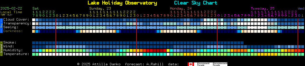 Current forecast for Lake Holiday Observatory Clear Sky Chart