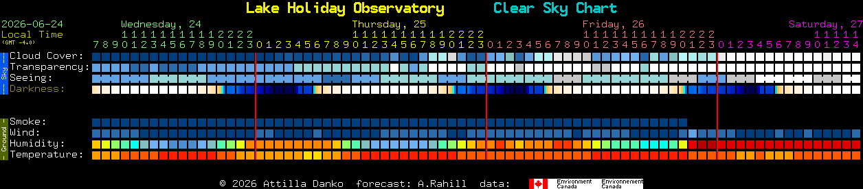 Current forecast for Lake Holiday Observatory Clear Sky Chart
