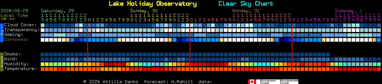 Current forecast for Lake Holiday Observatory Clear Sky Chart