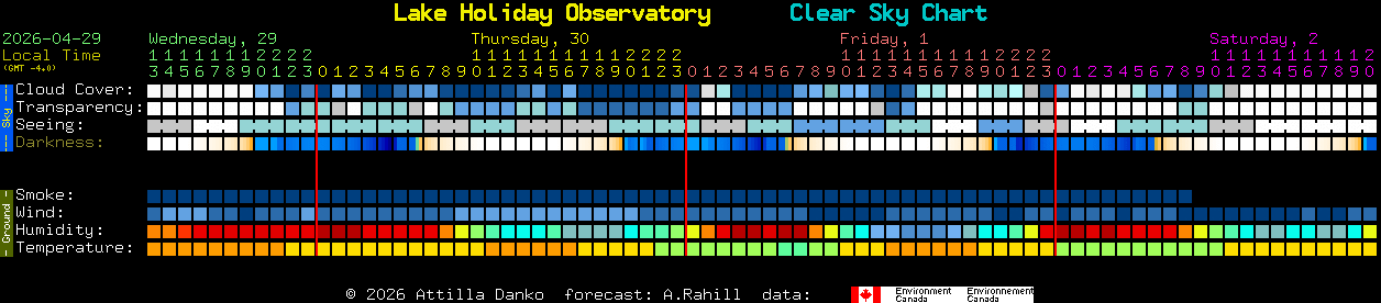 Current forecast for Lake Holiday Observatory Clear Sky Chart
