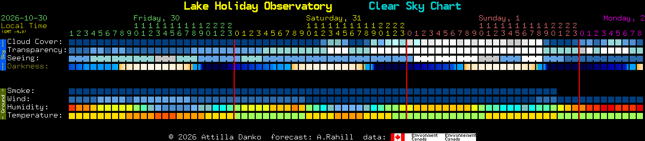 Current forecast for Lake Holiday Observatory Clear Sky Chart