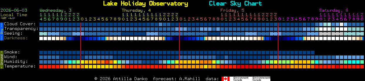 Current forecast for Lake Holiday Observatory Clear Sky Chart