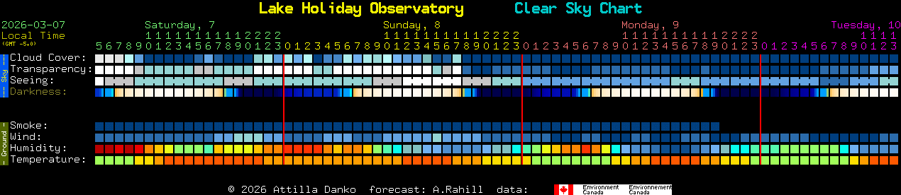 Current forecast for Lake Holiday Observatory Clear Sky Chart