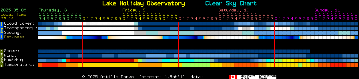 Current forecast for Lake Holiday Observatory Clear Sky Chart