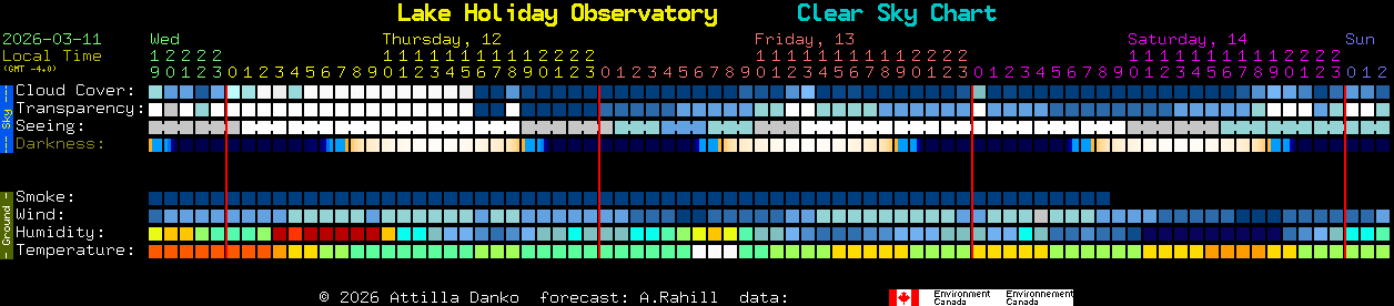 Current forecast for Lake Holiday Observatory Clear Sky Chart