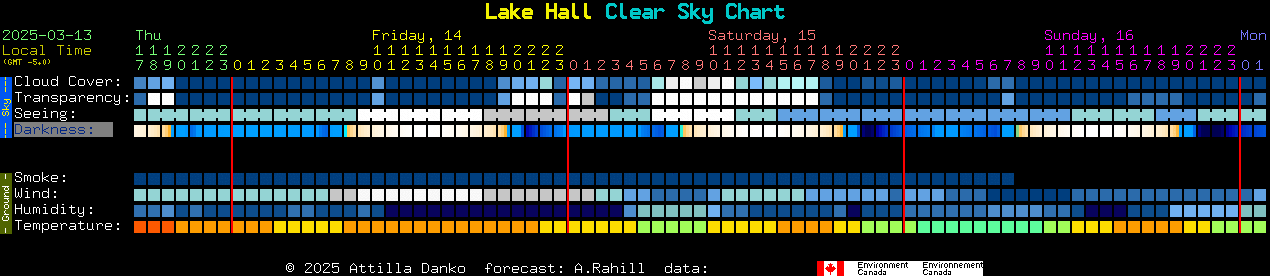 Current forecast for Lake Hall Clear Sky Chart