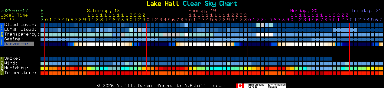 Current forecast for Lake Hall Clear Sky Chart