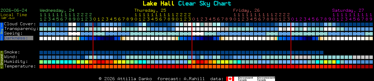 Current forecast for Lake Hall Clear Sky Chart