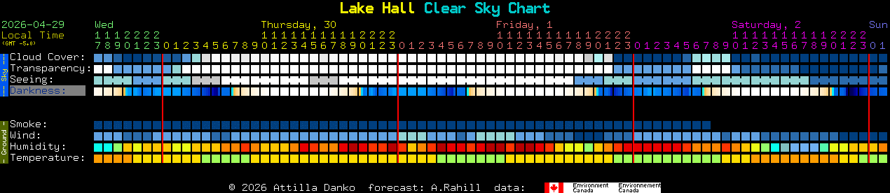 Current forecast for Lake Hall Clear Sky Chart