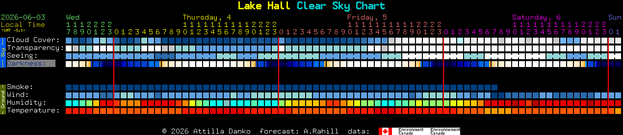 Current forecast for Lake Hall Clear Sky Chart