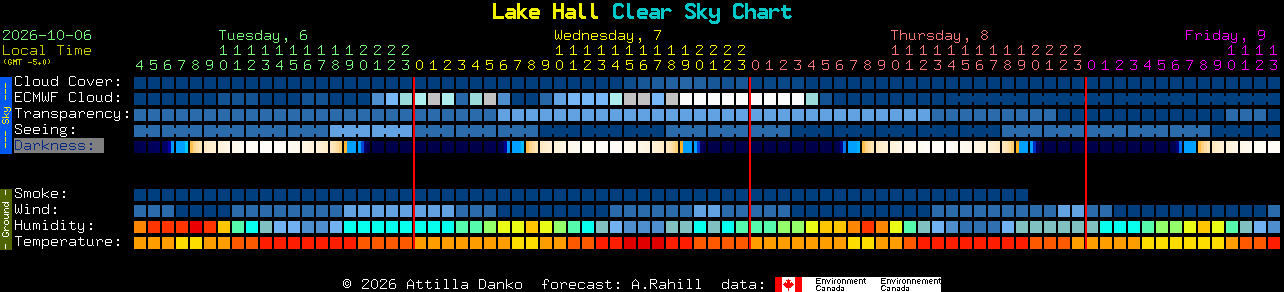 Current forecast for Lake Hall Clear Sky Chart
