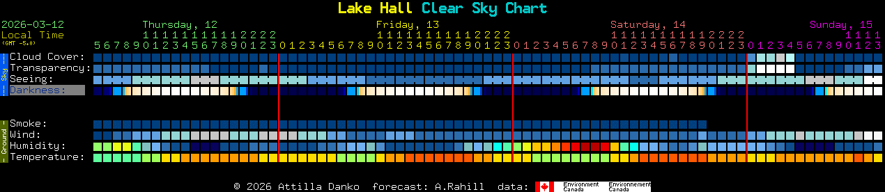 Current forecast for Lake Hall Clear Sky Chart