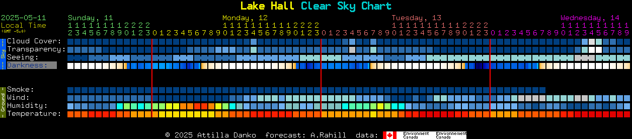 Current forecast for Lake Hall Clear Sky Chart
