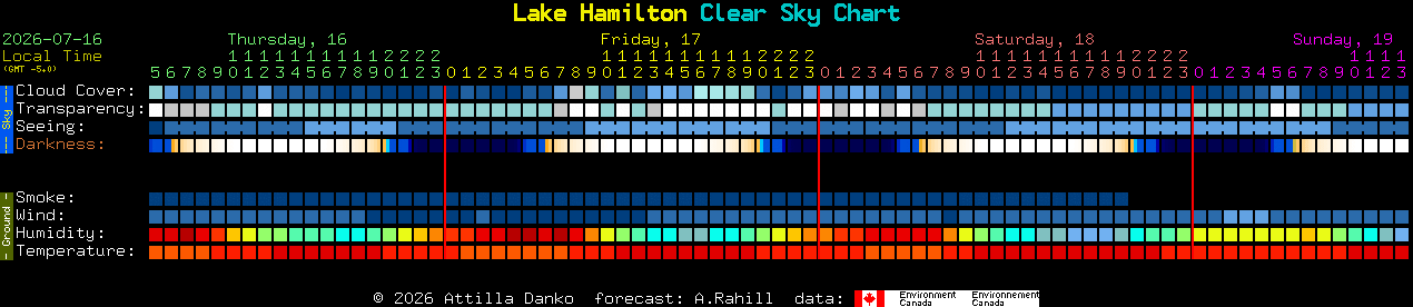 Current forecast for Lake Hamilton Clear Sky Chart