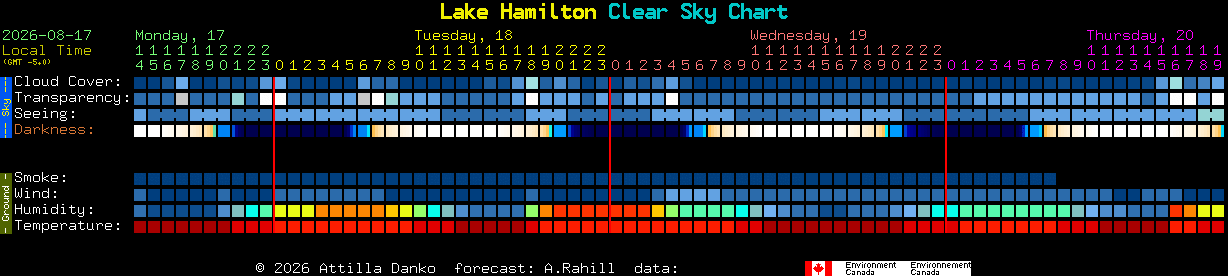 Current forecast for Lake Hamilton Clear Sky Chart