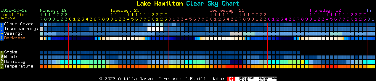 Current forecast for Lake Hamilton Clear Sky Chart