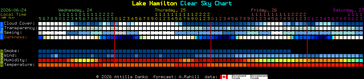 Current forecast for Lake Hamilton Clear Sky Chart