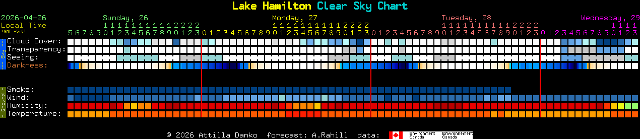 Current forecast for Lake Hamilton Clear Sky Chart