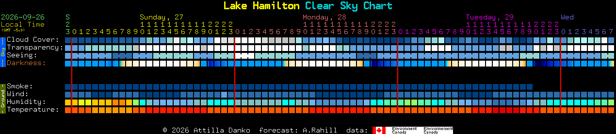 Current forecast for Lake Hamilton Clear Sky Chart