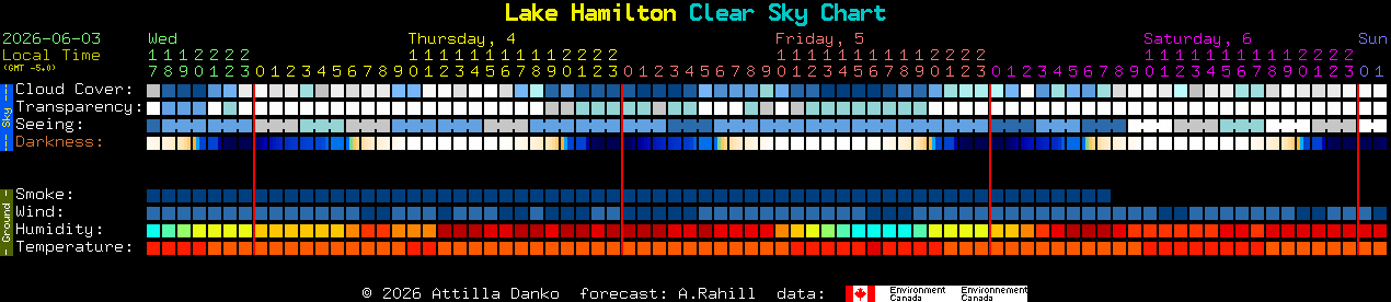 Current forecast for Lake Hamilton Clear Sky Chart